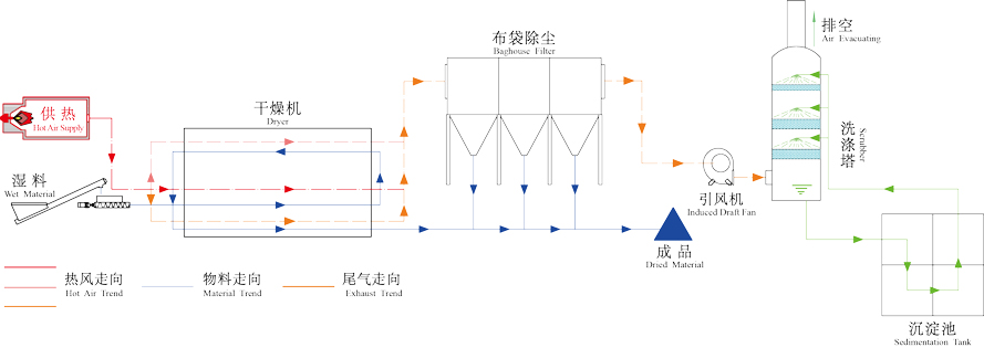 印染污泥干燥機(jī)工作原理圖